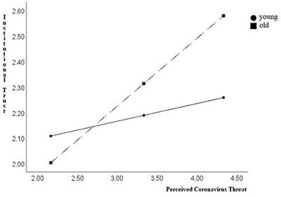 Social capital and the COVID-19 pandemic threat: The Russian experience